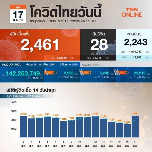 โควิด-19 วันนี้ รักษาตัวใน รพ.เพิ่ม 2,461 ราย เสียชีวิต 28 ราย