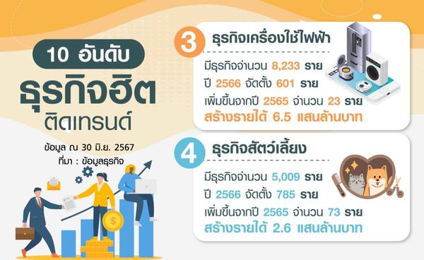 10 ธุรกิจติดเทรนด์ฮิต รับรายได้ฉ่ำ I การตลาดเงินล้าน