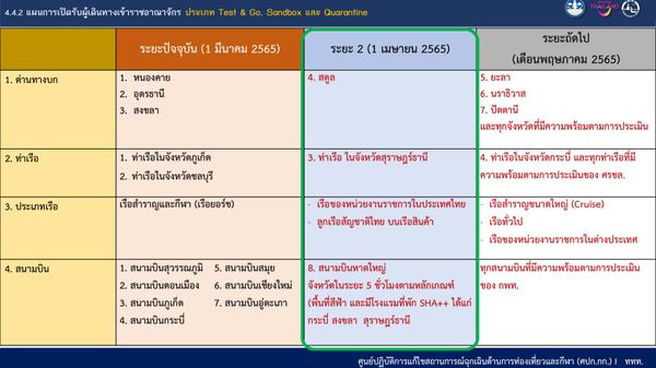 ศบค.ปรับรูปแบบตรวจโควิด RT-PCR ผู้เดินทางเข้าไทย-ลดวันกักตัว เริ่ม 1 เม.ย.นี้