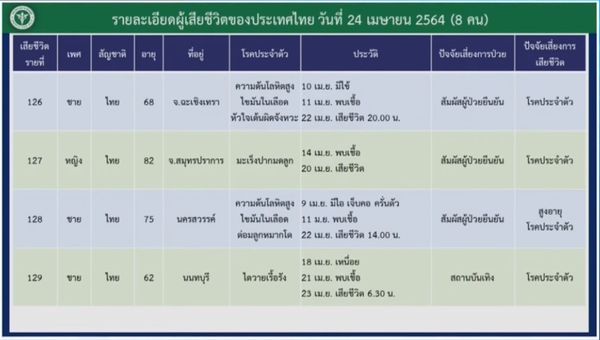 เปิดไทม์ไลน์ผู้เสียชีวิตโควิด 8 รายล่าสุด มีโรคประจำตัวทุกคน