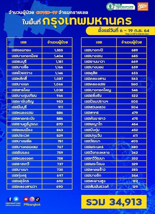 กทม.เปิดข้อมูลจำนวนผู้ป่วยโควิดรายเขตทั้ง50เขต ตั้งแต่ 6-19 ก.ย.64 