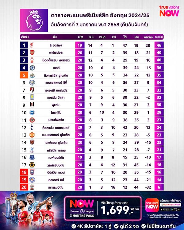 ตารางคะแนนพรีเมียร์ลีก ฤดูกาล 2024/25 สัปดาห์ที่ 20