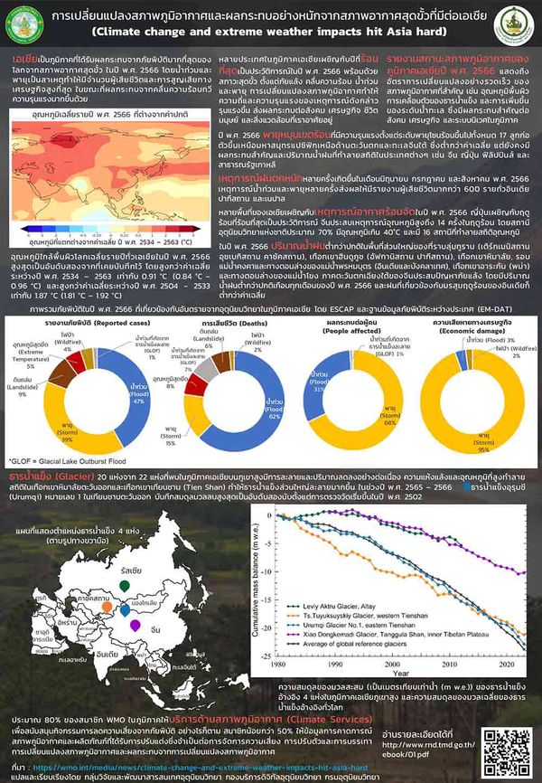 “เอเชีย” เป็นภูมิภาคได้รับผลกระทบจากภัยพิบัติมากที่สุดของโลก จากสภาพอากาศสุดขั้ว ในปี 2566 