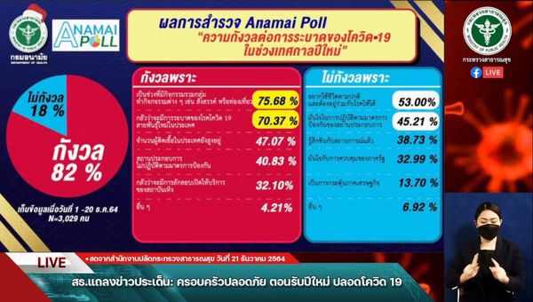 อนามัยโพล เผย คนไทย 82% กังวลต่อการระบาดโควิดช่วงเทศกาลปีใหม่