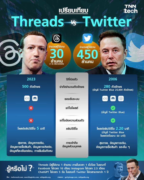 สรุปศึกใหม่ Threads ปะทะ Twitter อีลอน มัสก์ จะผ่านมรสุมนี้ไปได้หรือไม่ ?