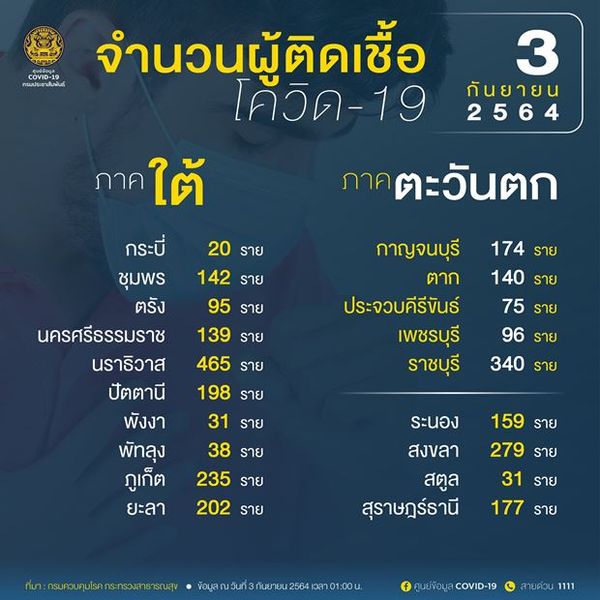 10 จังหวัดติดเชื้อโควิดรายใหม่สูงสุด กทม. วันนี้ติดเชื้อ 3,428 ราย