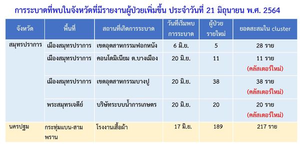 น่าห่วง! “สมุทรปราการ” เจออีก 3 คลัสเตอร์ ติดเชื้อ 500 รายสองวันติด