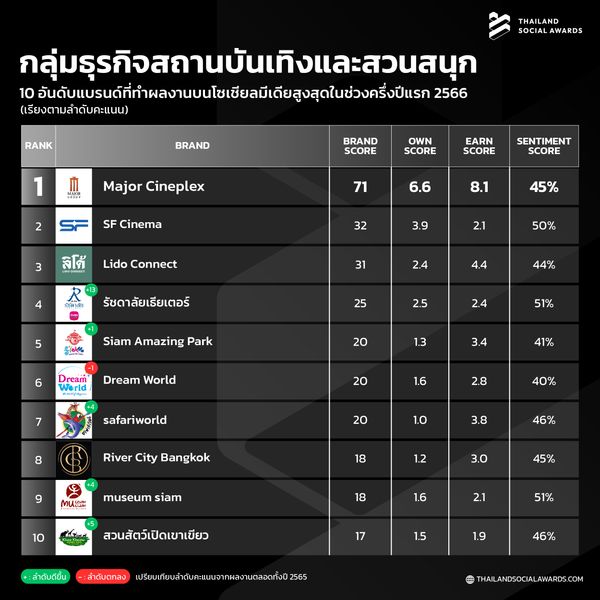 เปิดโผ Top 10 แบรนด์ ผลงานดีบนโซเชียล “สายท่องเที่ยว-กิน-ช้อป”  ใครมาแรง!