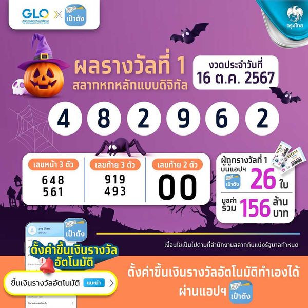 ตรวจหวย สลากดิจิทัล งวด 16 ตุลาคม 2567 มีคนถูกรางวัลที่ 1 รวม 26 ใบ 156 ล้าน