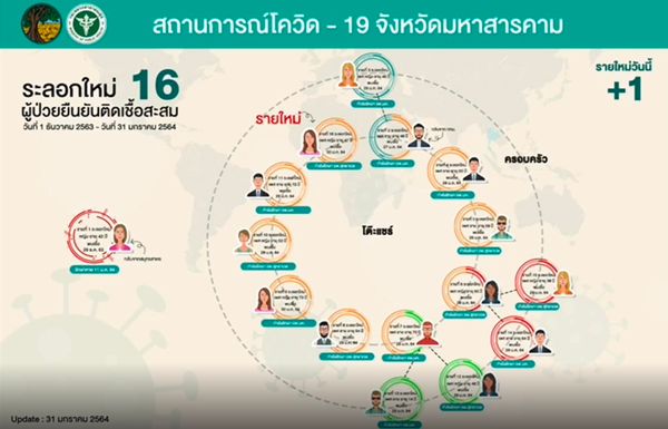 ป่วยโควิดมหาสารคามพุ่ง คลัสเตอร์งานเลี้ยงโต๊ะแชร์ติดเพิ่มอีก 1 ราย