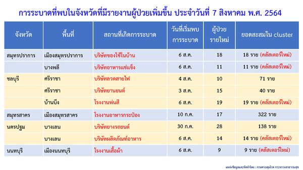 เจอทุกวัน! คลัสเตอร์ใหม่โผล่อีก 5 แห่ง กระจายใน 4 จังหวัด