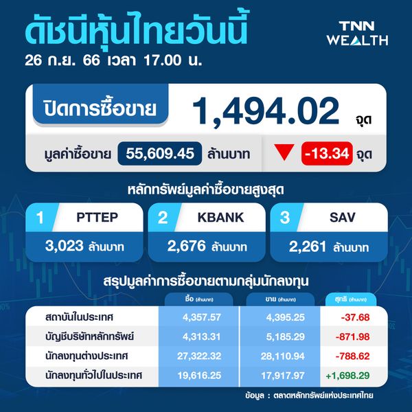 หุ้นไทย 26 กันยายน 2566 ปิดร่วง 13.34 จุด ผันผวนรับแรงขายต่างชาติ