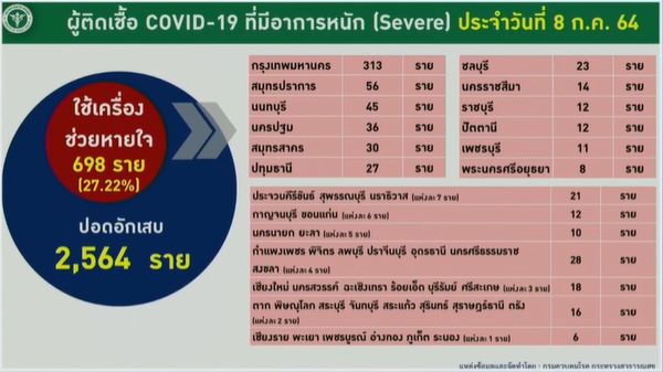 เปิดตัวเลขผู้ป่วยโควิด อาการหนัก แต่ละจังหวัด กทม.นำโด่ง 313 ราย