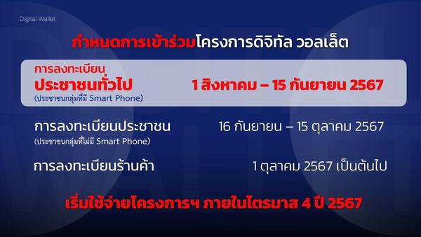 ลงทะเบียนเงินดิจิทัล! ประกาศผลผู้ได้รับสิทธิ์ วันไหน? เช็กไทม์ไลน์ทั้งหมดที่นี่