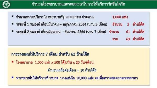 สธ.กางแผนฉีดวัคซีนโควิด ยืนยันไม่ล่าช้า ล็อตแรกถึงไทย 24 ก.พ.นี้