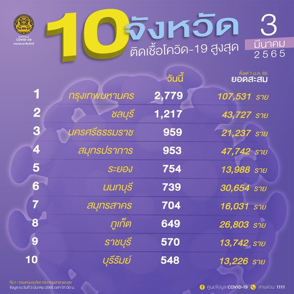 10 จังหวัดติดเชื้อโควิดในประเทศรายใหม่สูงสุด กทม.ยอดวันนี้ 2,779 ราย