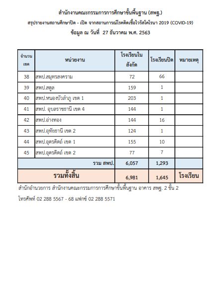 สพฐ. อัปเดตปิดโรงเรียนป้องกันโควิด 36 จังหวัด 1,645 โรงเรียน