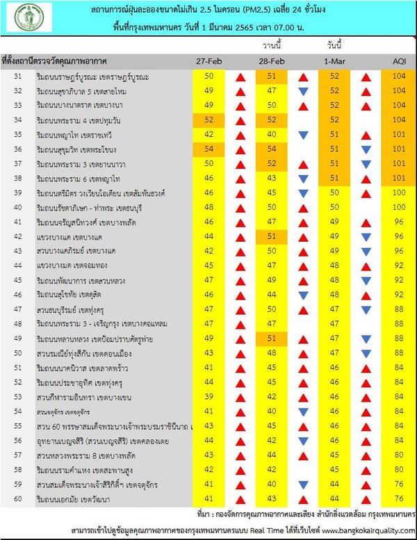 ฝุ่นพิษ PM 2.5 ในกทม.เกินค่ามาตรฐาน 38 พื้นที่ เริ่มส่งผลกระทบต่อสุขภาพ