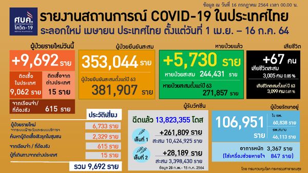 อ่วมโควิด! ยอดผู้ป่วยอาการหนักพุ่ง 3,367 ราย ใส่เครื่องหายใจ 847 ราย