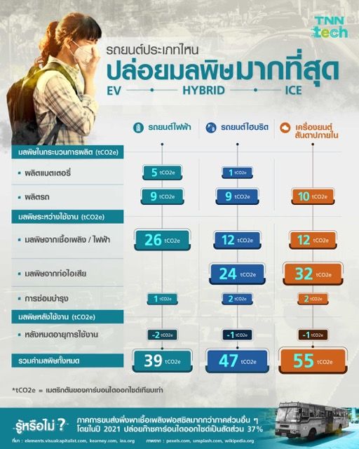 เปรียบเทียบ EV - เครื่องยนต์สันดาป - รถยนต์ไฮบริด รถยนต์แบบไหนปล่อยมลพิษมากที่สุด