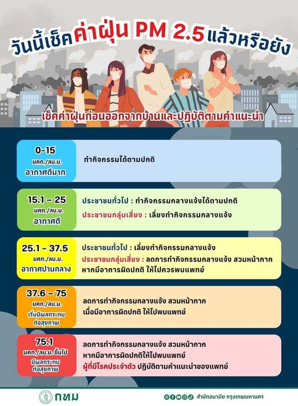 เช็กค่าฝุ่น PM 2.5 ระดับไหนต้องเฝ้าระวัง เริ่มมีผลกระทบต่อสุขภาพ