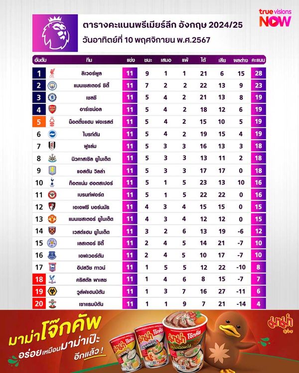 ตารางคะแนนพรีเมียร์ลีก ฤดูกาล 2024/25 สัปดาห์ที่ 11