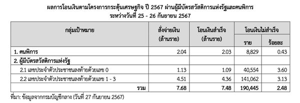 เงินดิจิทัล 10,000 คลัง เผยยังโอนเงินไม่สำเร็จ 1.9 แสนราย เร่งแก้ไขภายใน 18 ต.ค.