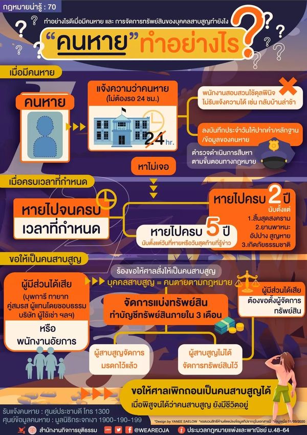 คนหาย ทำอย่างไร? ยังไม่ถึง 24 ชั่วโมง แจ้งความได้หรือไม่