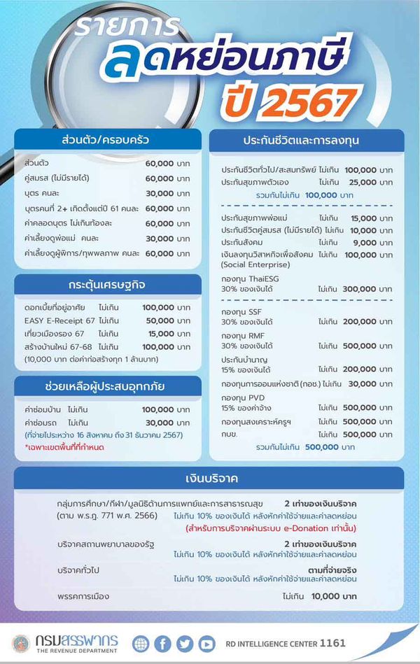 ยื่นภาษีปี 2567 เช็กที่นี่ ยื่นแบบได้ถึงเมื่อไหร่? พร้อมตรวจสอบสิทธิลดหย่อน