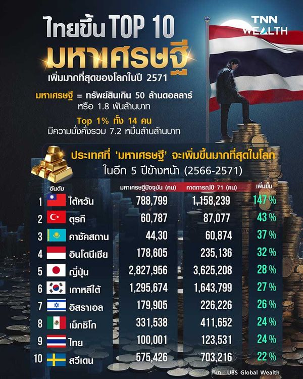 ไทยขึ้น TOP 10 มหาเศรษฐีเพิ่มมากที่สุดของโลกในปี 2571