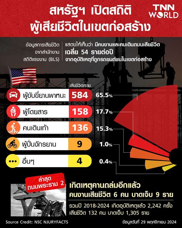 สหรัฐฯ เปิดสถิติผู้เสียชีวิตในเขตก่อสร้าง ส่วนมากเป็นผู้ขับขี่