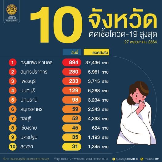 10 จังหวัดติดเชื้อโควิดสูงสุดวันนี้ กทม.มากสุดเป็นอันดับ 1 ของประเทศ