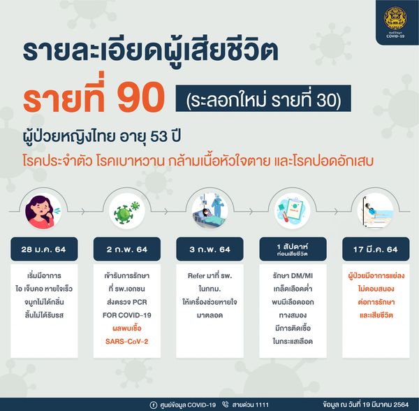 ไทม์ไลน์หญิงติดโควิดวัย 53 ป่วยหลายโรค พบเลือดออกในสมองก่อนเสียชีวิต