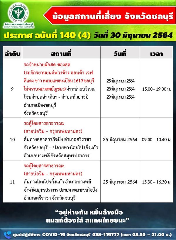 ยอดพุ่ง! ชลบุรีติดเชื้อเพิ่ม 261 ราย 8 อำเภอ เช็ก 11 สถานที่เสี่ยง