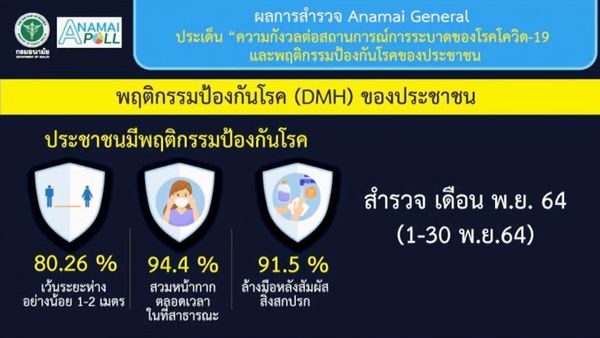 อนามัยโพล เผย คนไทย 47% กังวลการระบาดโควิดโอไมครอน