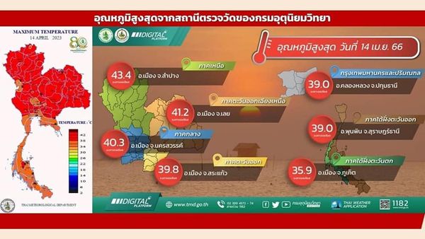 เช็กเลย! จังหวัดไหนอากาศร้อนสุดในไทย อุณหภูมิสูงถึง 43.4 องศาฯ