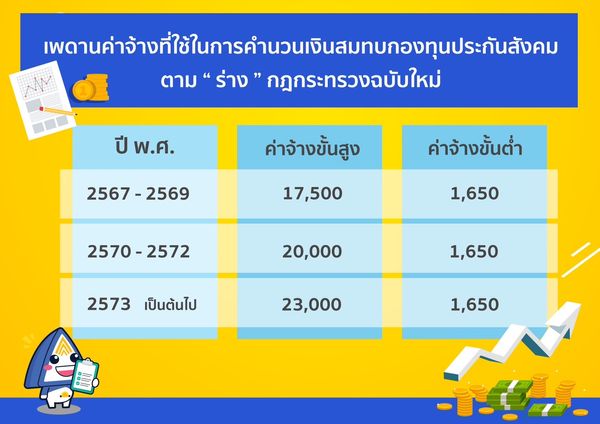 ประกันสังคม เปิดฟังความเห็นจ่าย เงินสมทบ สูงสุด 1,150 บาท เช็กเลย!