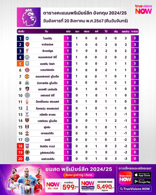 ตารางคะแนนพรีเมียร์ลีก ฤดูกาล 2024/25 สัปดาห์ที่ 1