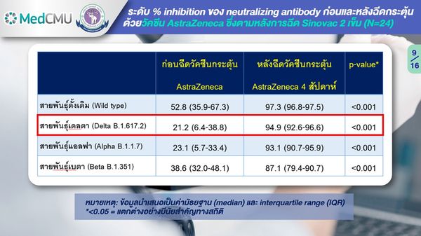 มช.​เผยผลวิจัยฉีดวัคซีนเข็ม 3 ในผู้สูงอายุที่รับซิโนแวคครบ 2 เข็ม