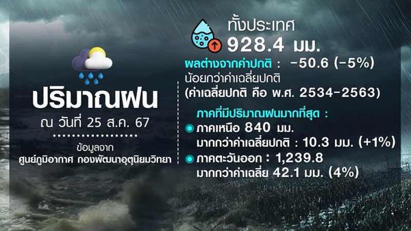 อัปเดต ลานีญา และปริมาณฝนไทย