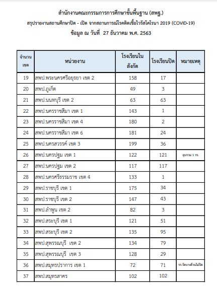 สพฐ. อัปเดตปิดโรงเรียนป้องกันโควิด 36 จังหวัด 1,645 โรงเรียน