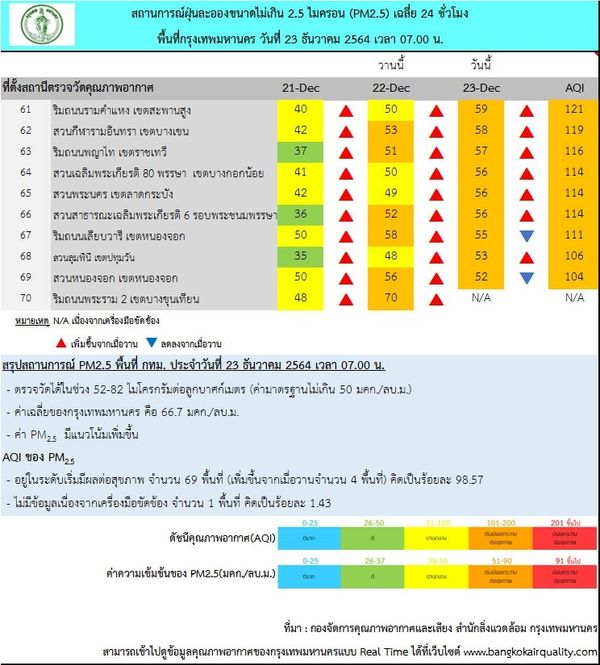 เช็กด่วน! กทม.ค่าฝุ่น PM2.5 เช้านี้เกินมาตรฐาน 69 พื้นที่