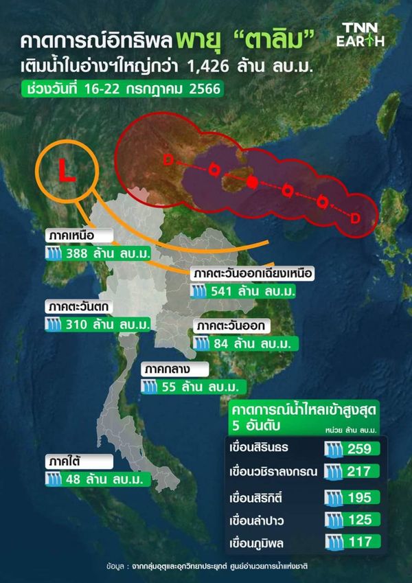 อิทธิพล พายุตาลิม จับตาวันศุกร์นี้ ฝนตกหนัก 