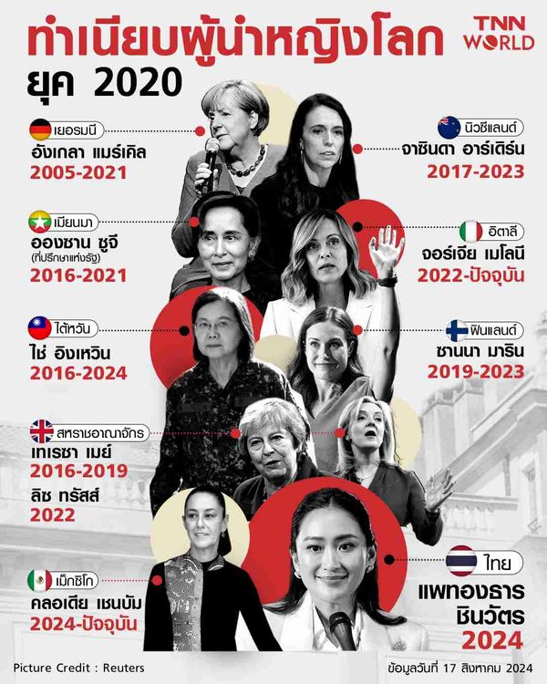 เปิดทำเนียบผู้นำหญิงแห่งทศวรรษที่ 2020