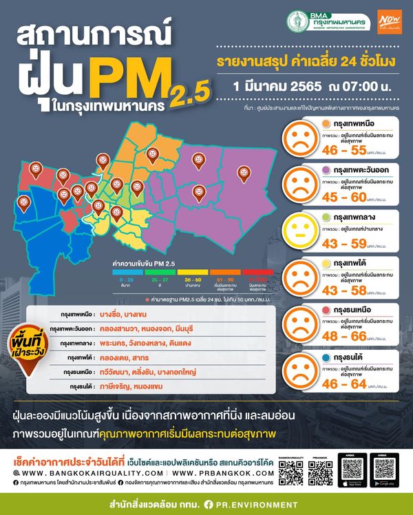 ฝุ่นพิษ PM 2.5 ในกทม.เกินค่ามาตรฐาน 38 พื้นที่ เริ่มส่งผลกระทบต่อสุขภาพ