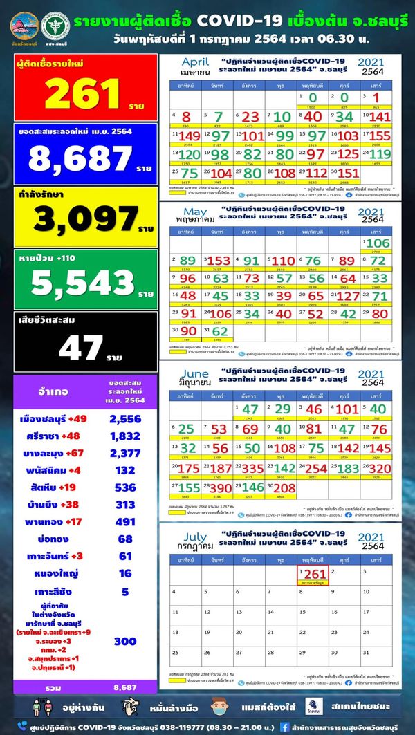 ยอดพุ่ง! ชลบุรีติดเชื้อเพิ่ม 261 ราย 8 อำเภอ เช็ก 11 สถานที่เสี่ยง