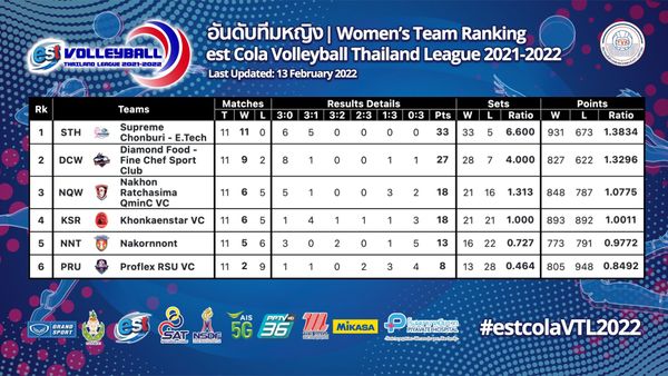 สรุปผลวอลเลย์บอลไทยแลนด์ลีก 2021-22 นัด 11 ประจำวันที่ 13 ก.พ. 65