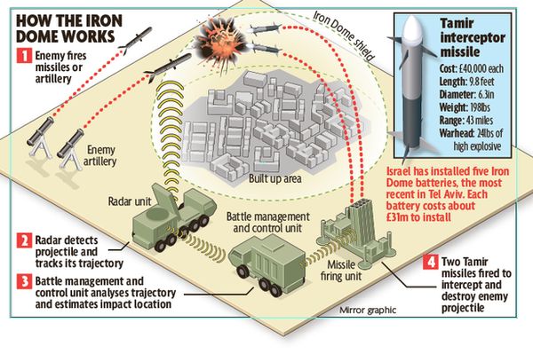 Iron Dome เทคโนโลยีการทหารปกป้องน่านฟ้าของประเทศ