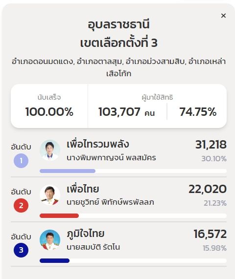 เลือกตั้ง 2566 รู้จัก 2 ว่าที่ส.ส. เพื่อไทรวมพลัง ได้ใจชาวบ้านช่วงโควิด 