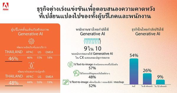 ผลวิจัยล่าสุดชี้ แบรนด์ไทยมีความก้าวหน้าเป็นอย่างมากในการใช้ Generative AI สำหรับผู้บริโภคและพนักงาน